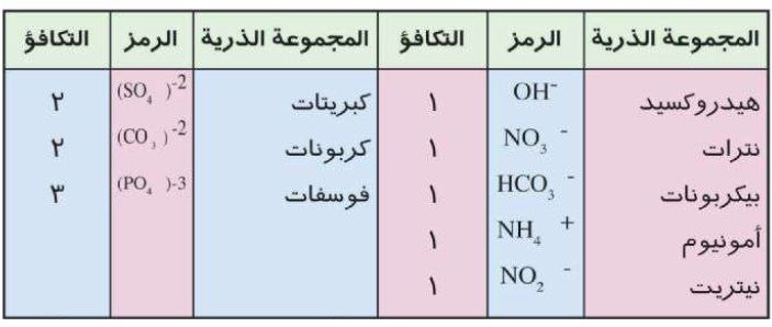 المجموعة الأيونية